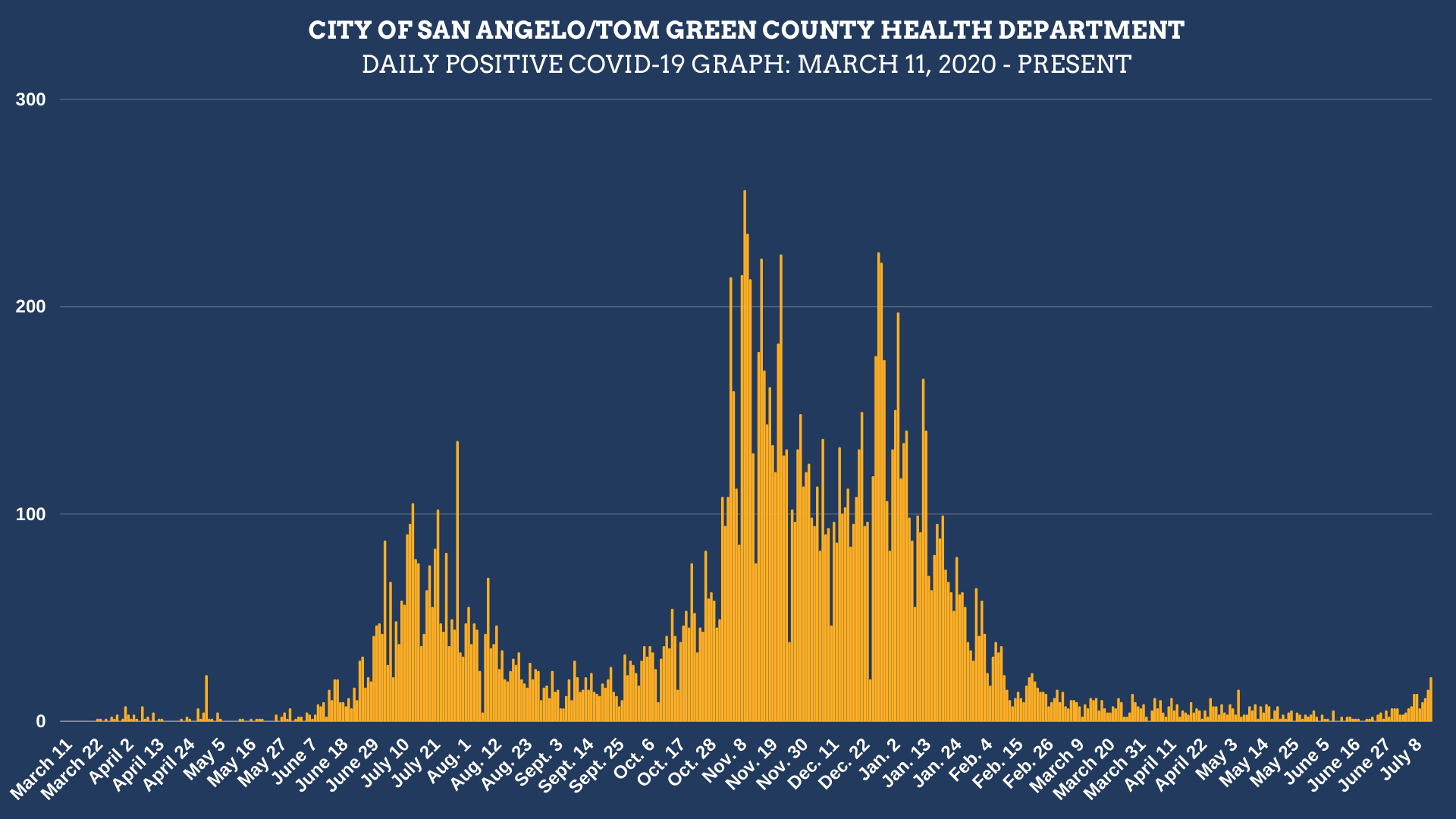 July 15, 2021 Daily Positive Graph | COSA