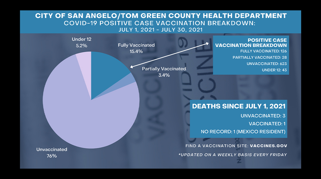 7.30.21 Positive Case Vaccination Breakdown