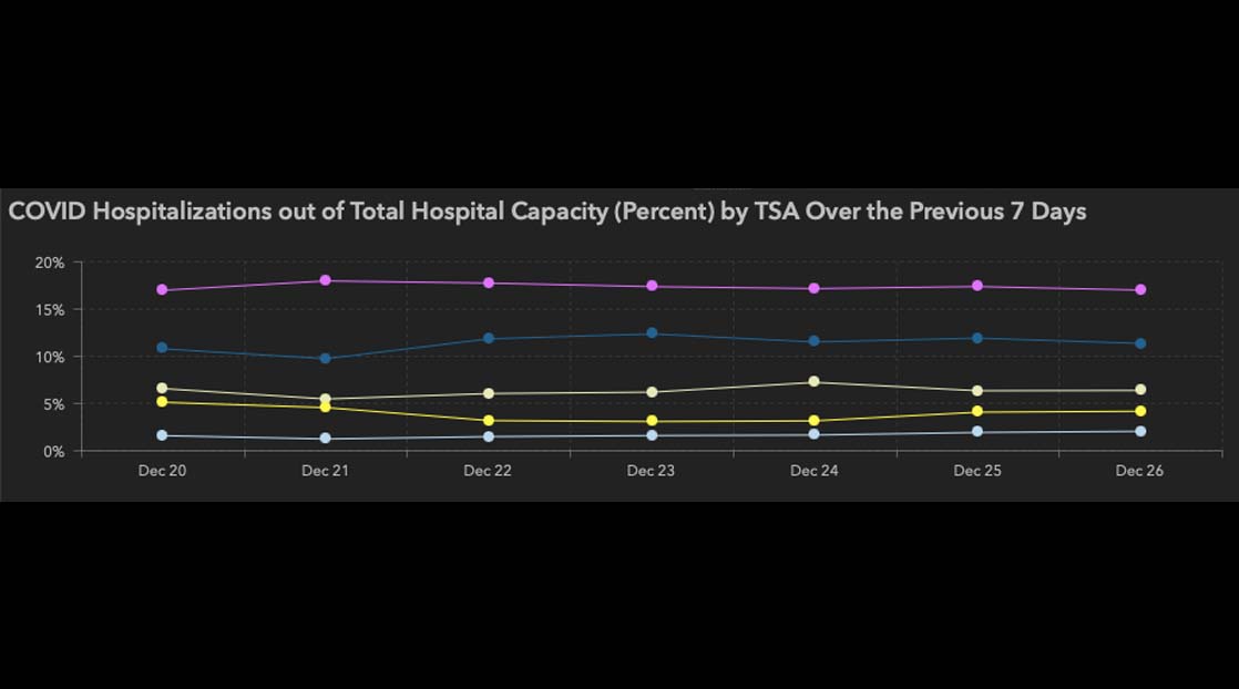 West Texas Covid-19 Hospitalizations Over 7 Days