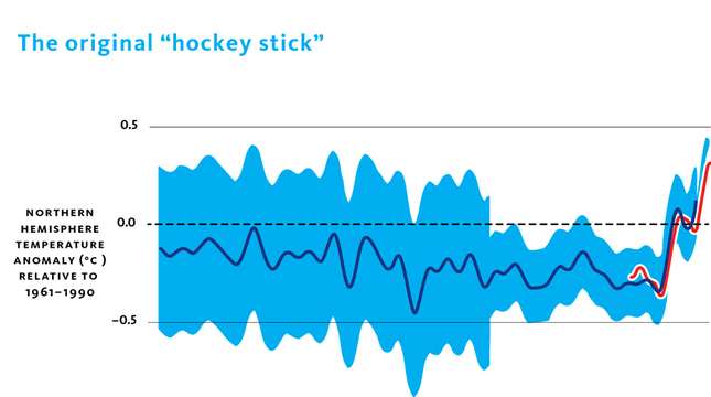 Mann's Hockey Stick Data Graphic (Photo Courtesy of www.yalealumnimagazine.com)