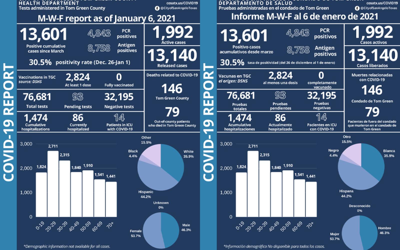 1/6/2021 COVID-19 Report
