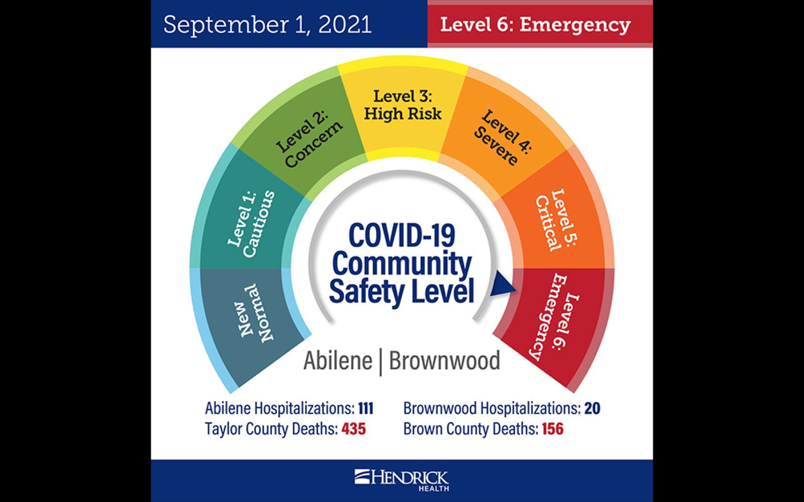 Hendrick Medical Center Community Safety Level Dial