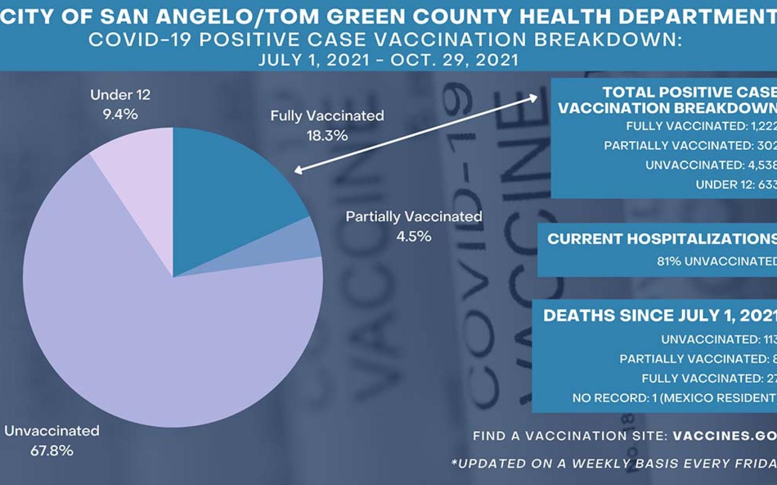 10.29.21 Positive Case Vaccination Breakdown