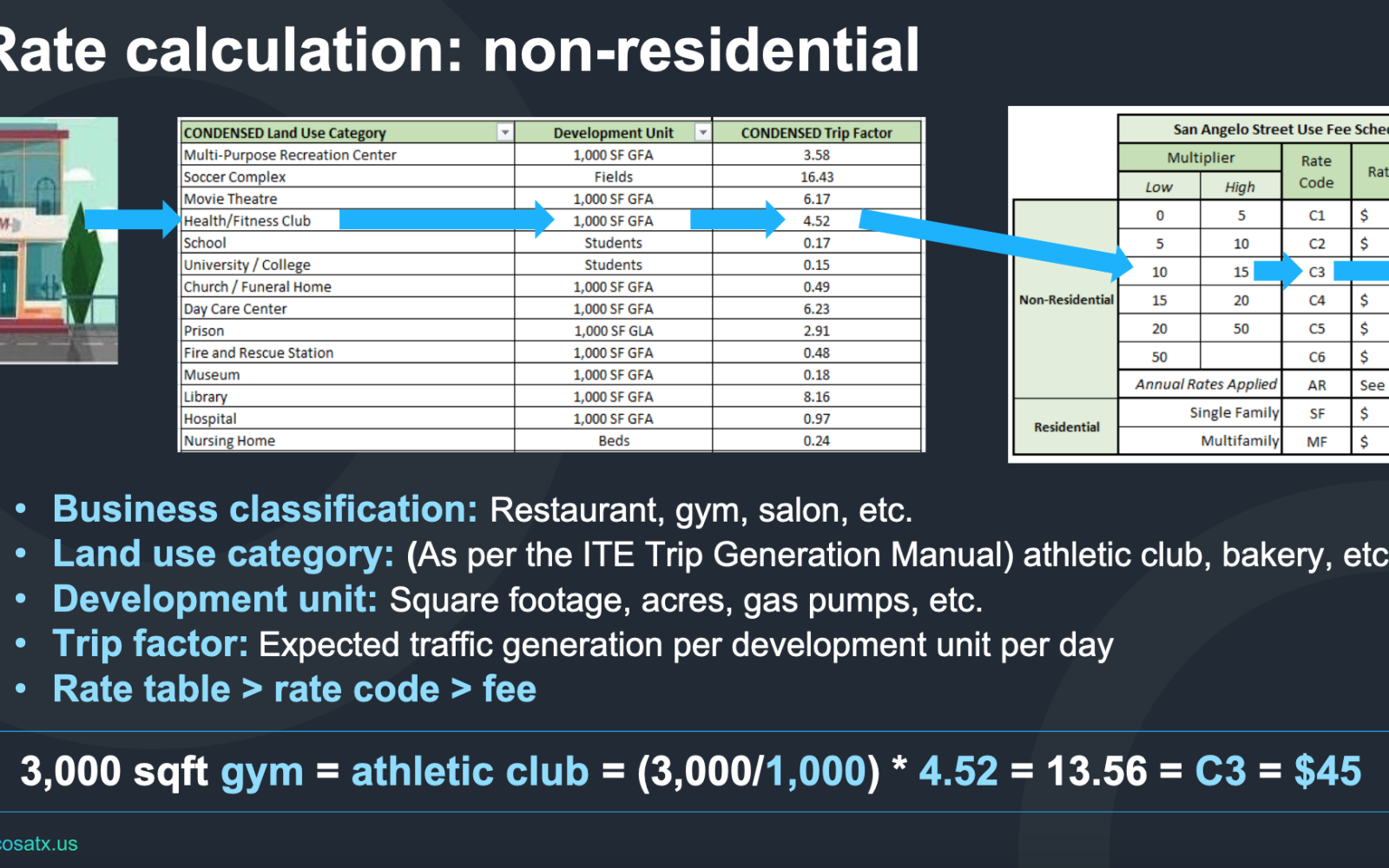 Street Use Fee Businesses (Contributed/COSA)