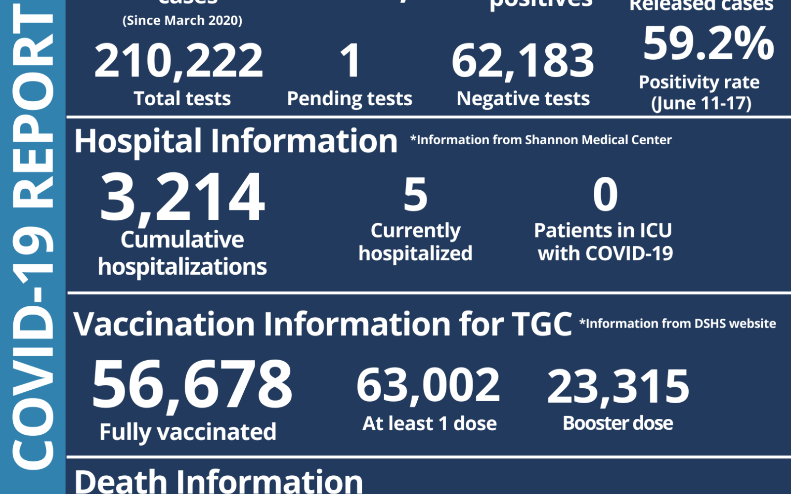 Weekly Covid Chart 6.17.22 (Contributed/COSA)