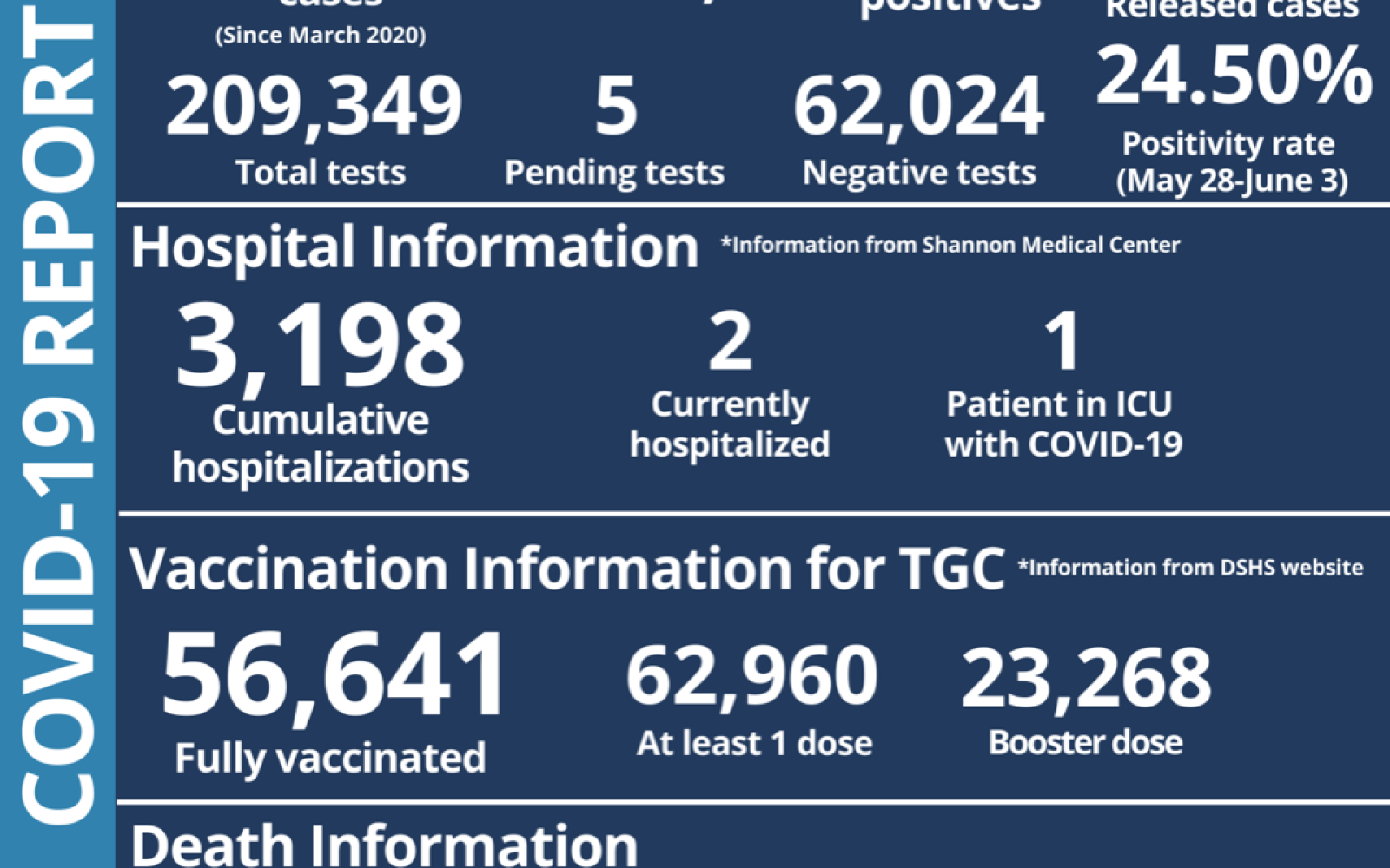 San Angelo Covid Report 6.3.22 (Contributed/COSA)