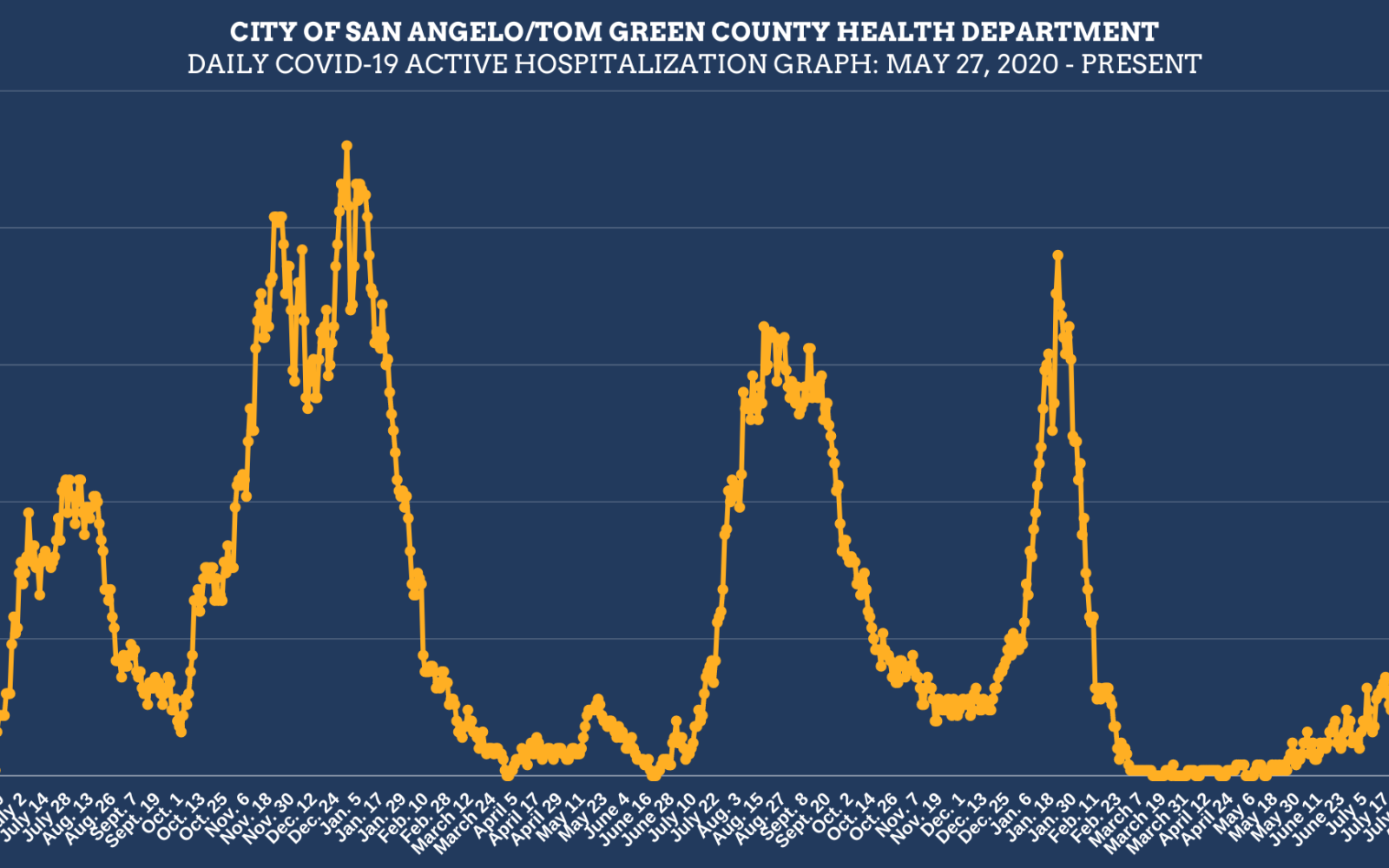 Weekly San Angelo Covid Hospitalizations Chart (Contributed/COSA) 