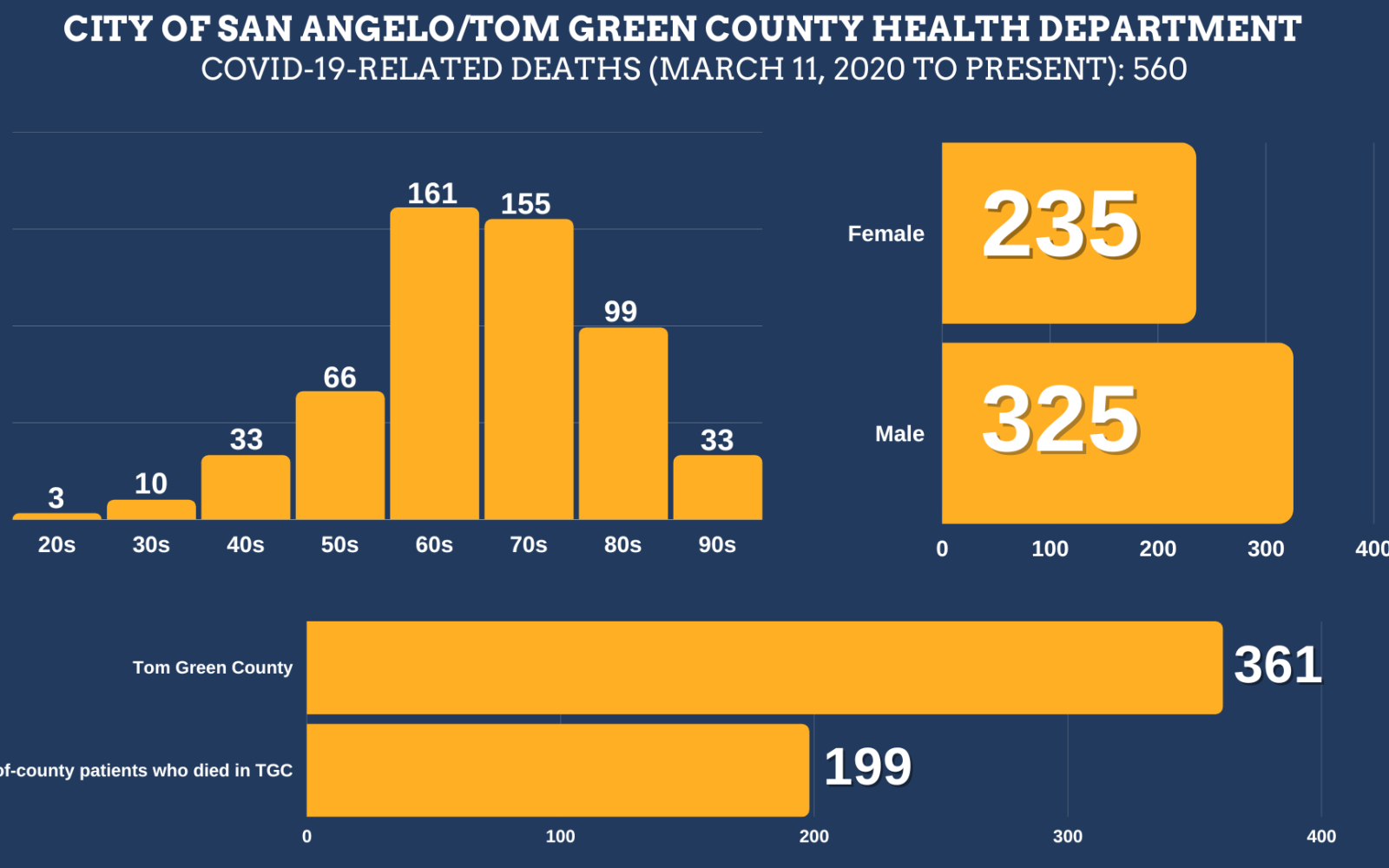 San Angelo Covid Fatality Chart 8.31.22 (Contributed/COSA)