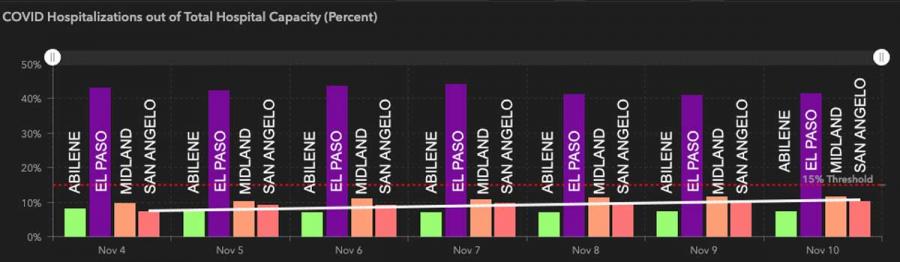 COVID-19 Hospitalization Rates as of 11/11/2020