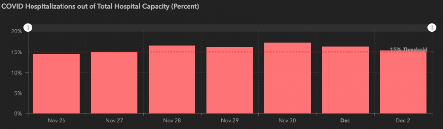 Hospitalization Rates Remain Above 15% in Trauma Service Area K for 5th Day In A Row
