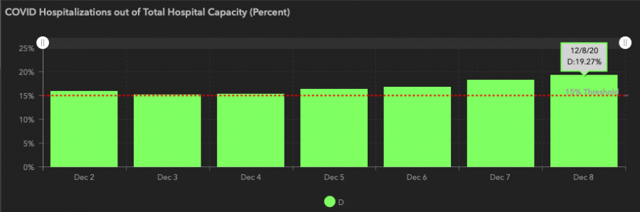 Trauma Service Area D Surpasses 7-Day Streak Over 15%