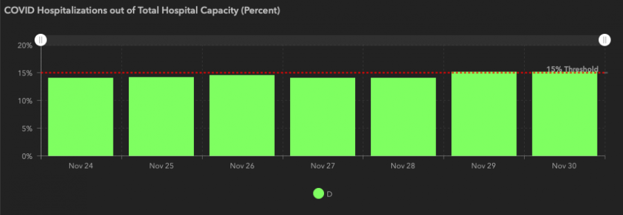 7-Day Hospitalization Averages for Area D