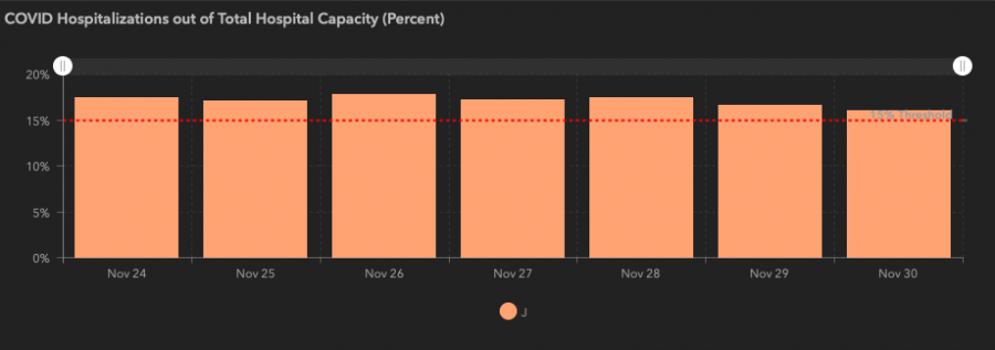 7-Day Hospitalization Averages for Area J