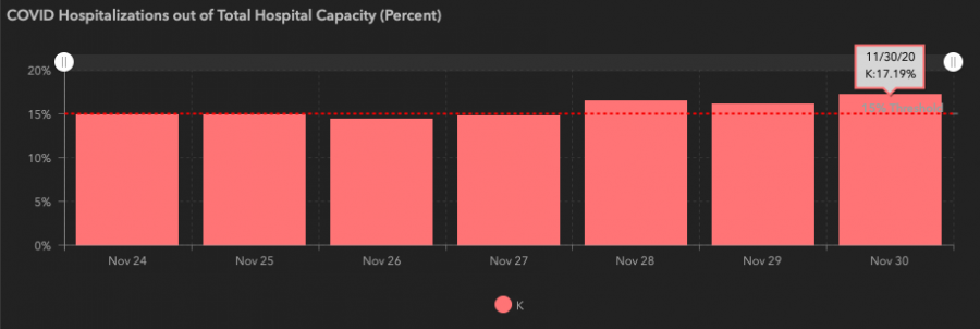 7-Day Hospitalization Averages for Area K