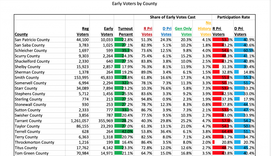 2022 Midterm Early Voting Chart TGC (Contributed/SOS)