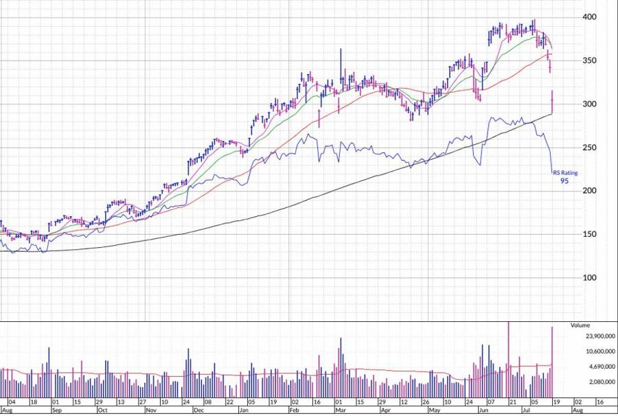 CRWD stock price up and until July 19, 2024