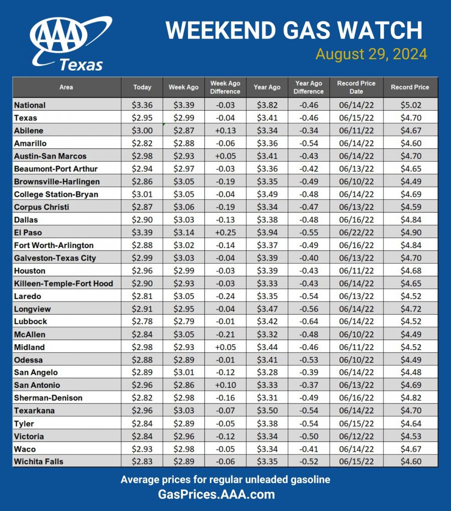 Gas Prices Drop in San Angelo Ahead of Labor Day Weekend Travel Surge