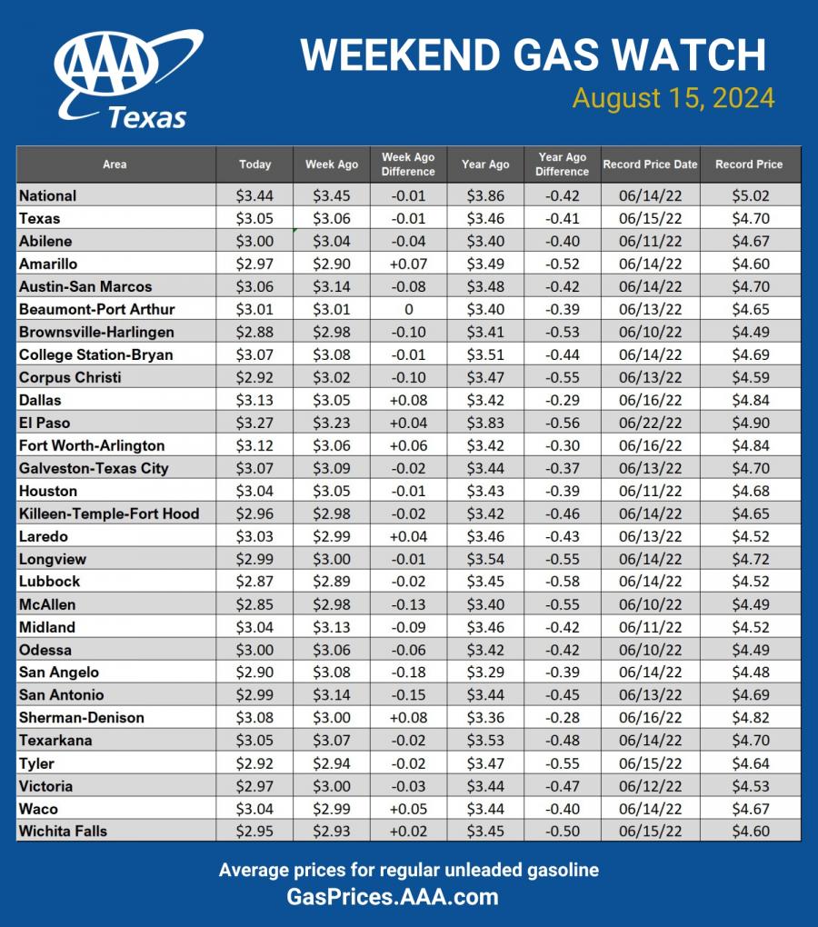 San Angelo Gas Prices Drop as Statewide Average Declines
