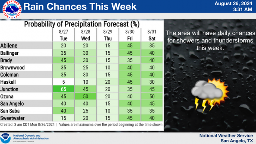 National Weather Service