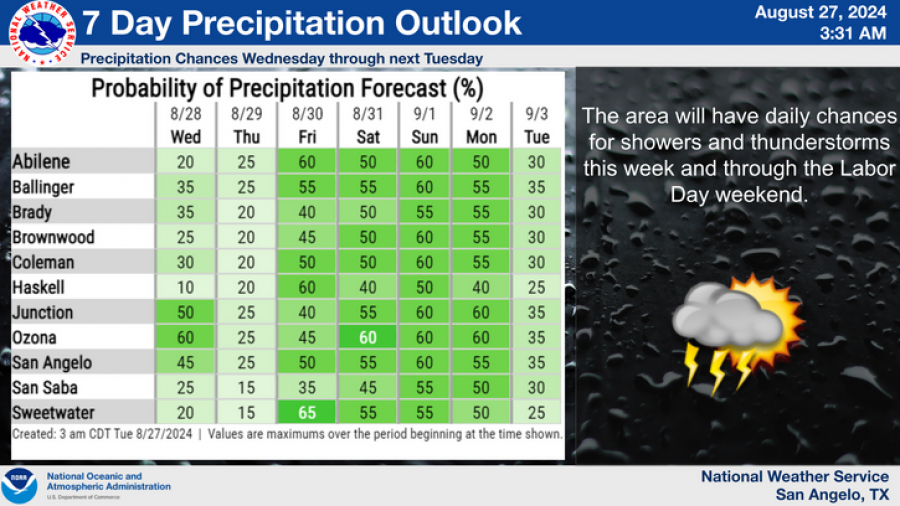 National Weather Service