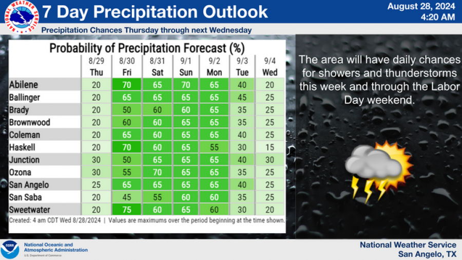National Weather Service