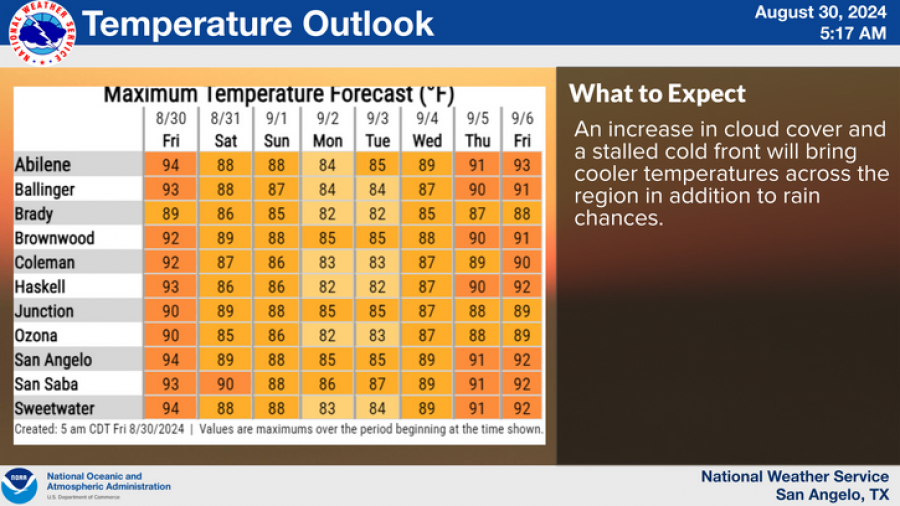 National Weather Service