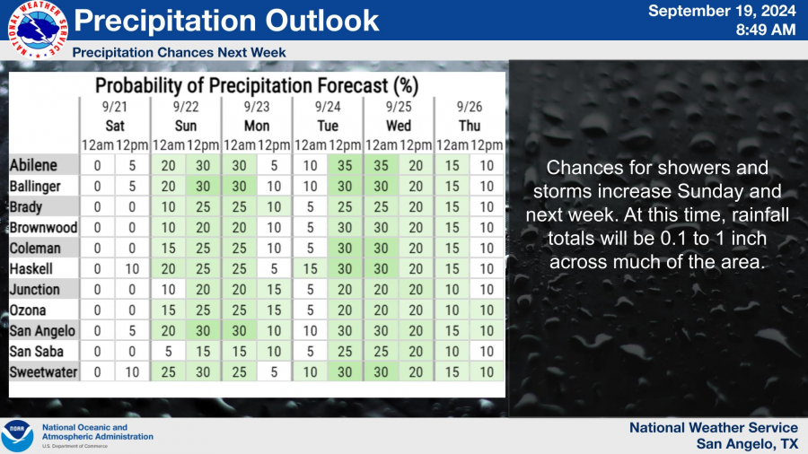 National Weather Service