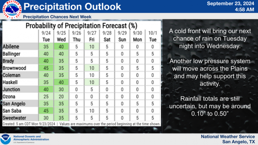 National Weather Service