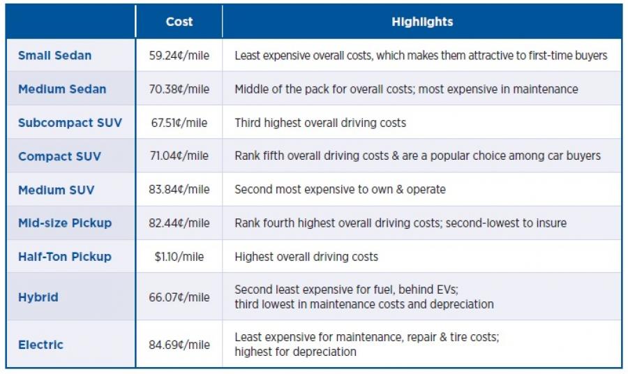 AAA Texas: The Price of New Car Ownership Continues to Climb