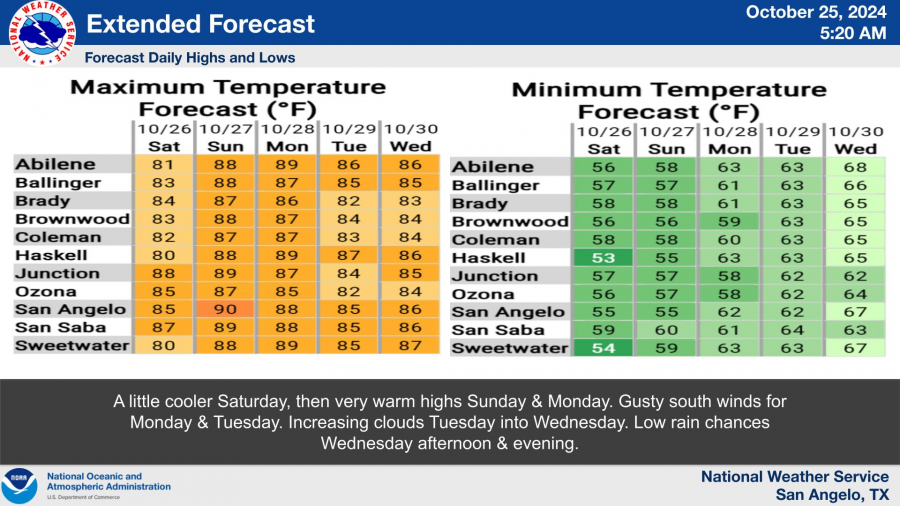 National Weather Service