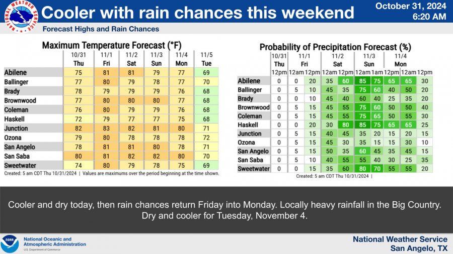 National Weather Service