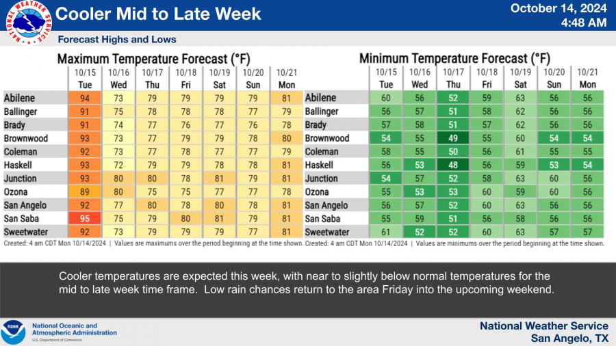 National Weather Service