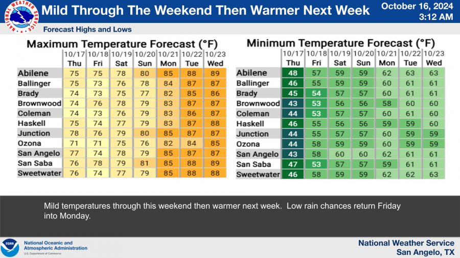 National Weather Service