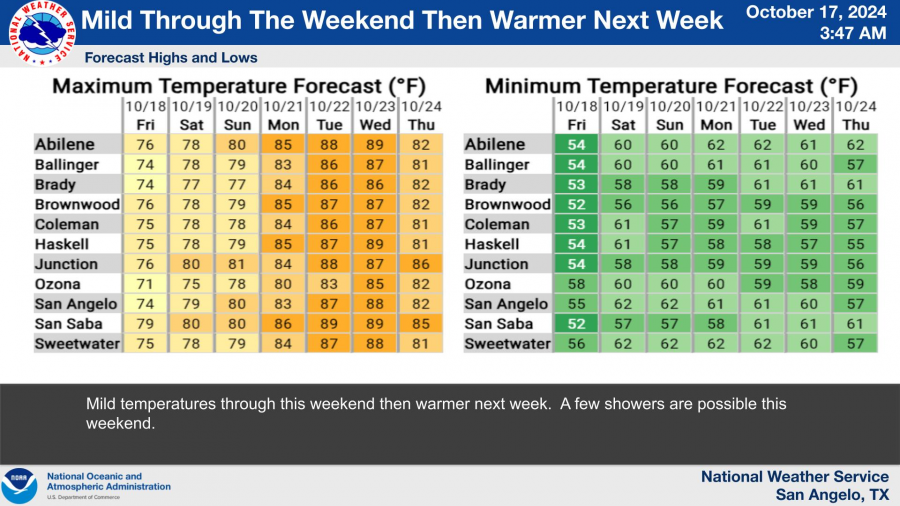National Weather Service