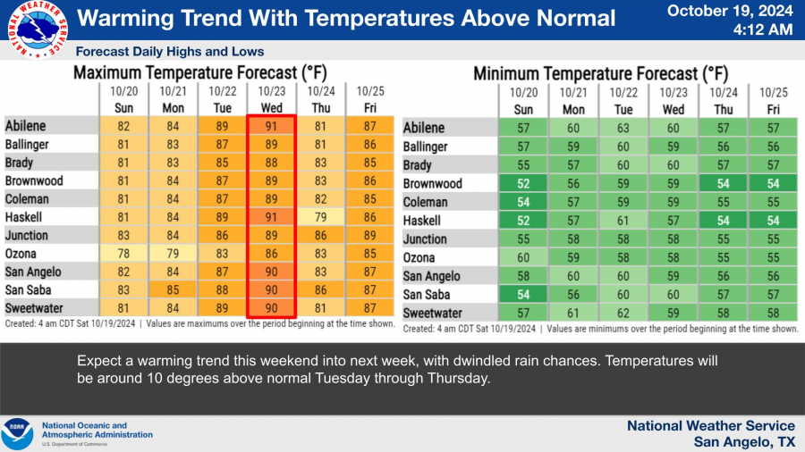 National Weather Service