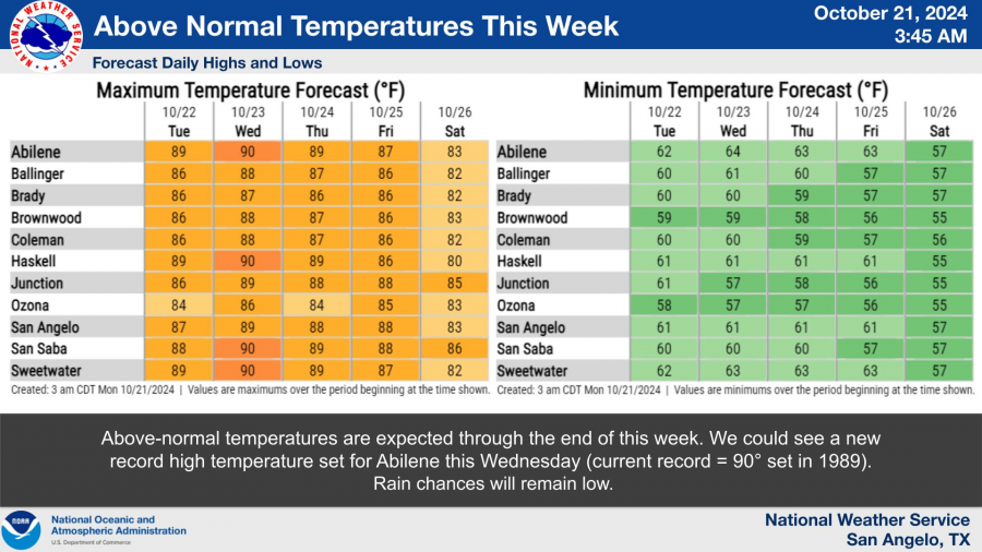 National Weather Service