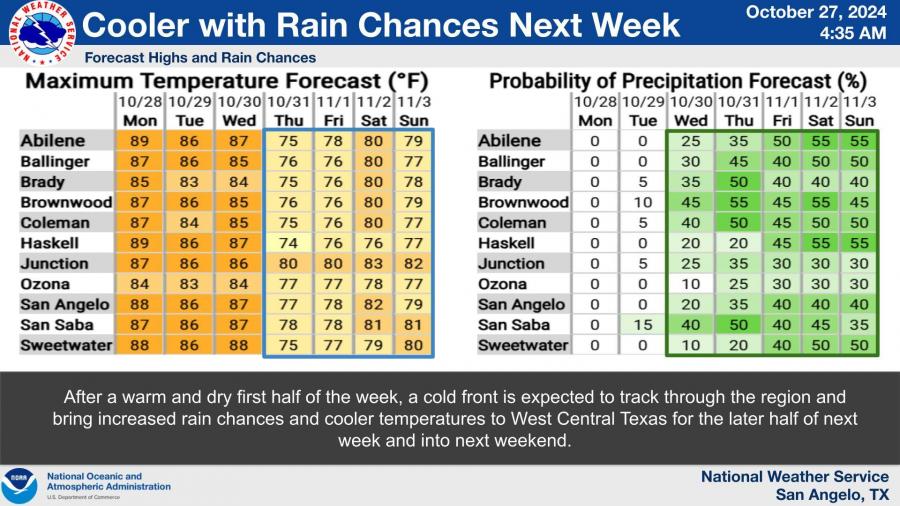 National Weather Service