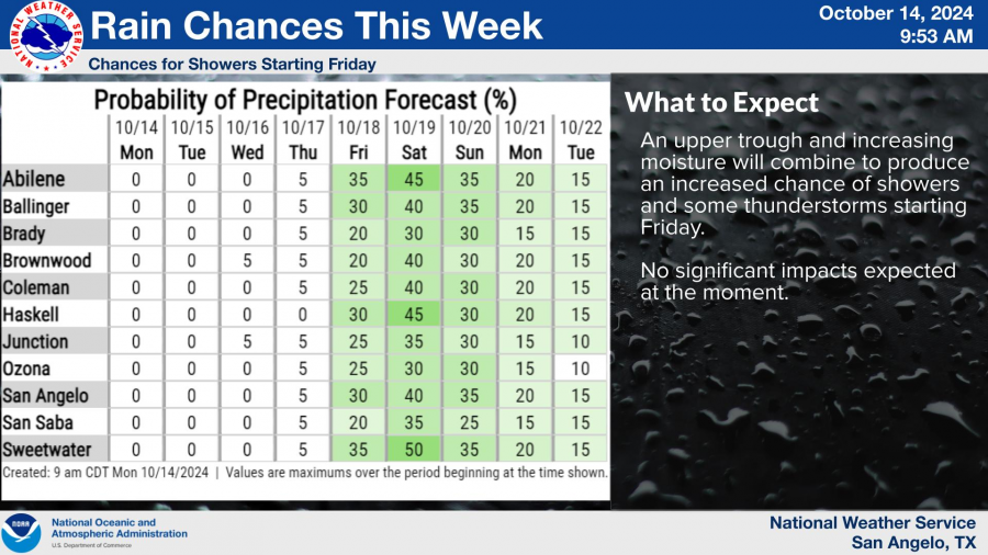 National Weather Service