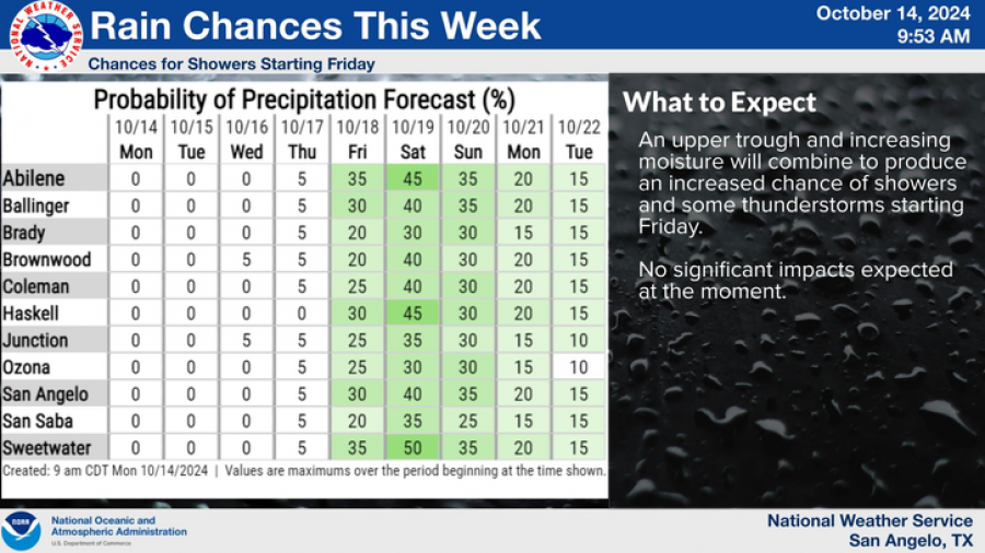 National Weather Service