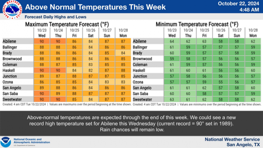 National Weather Service