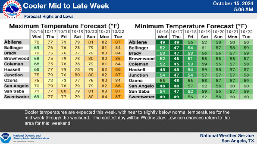 National Weather Service