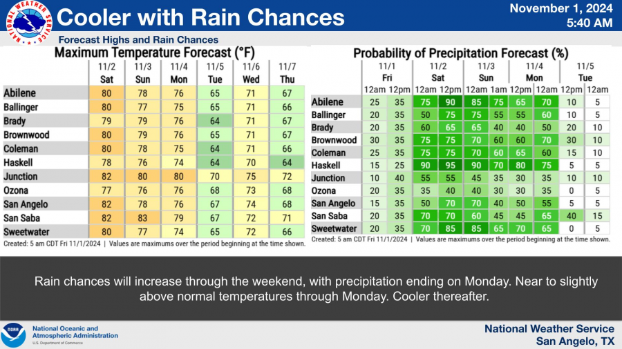 National Weather Service