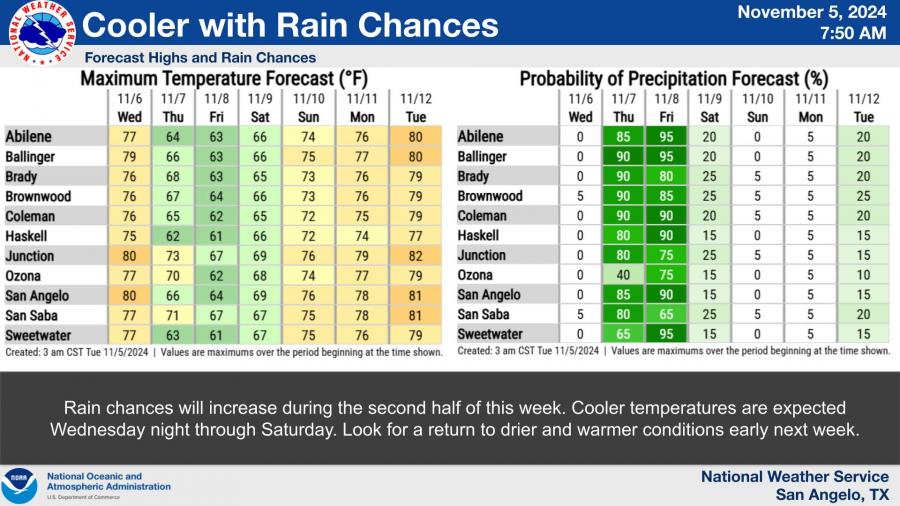 National Weather Service