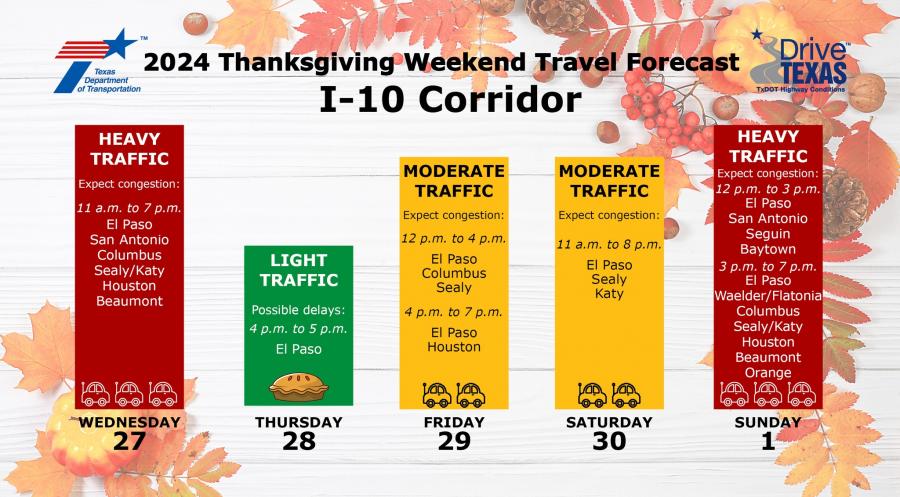 The Texas Department of Transportation has released its Thanksgiving weekend travel forecast for the I-10 corridor, warning of heavy traffic on peak travel days.