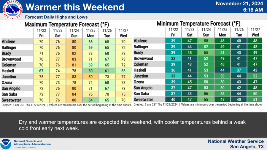 National Weather Service