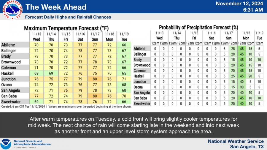 National Weather Service