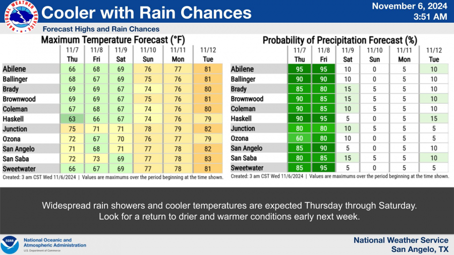 National Weather Service