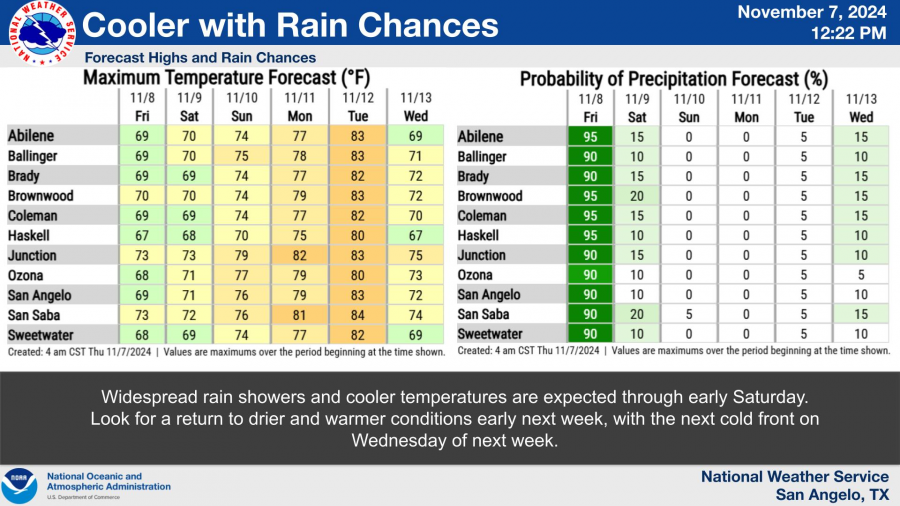 National Weather Service