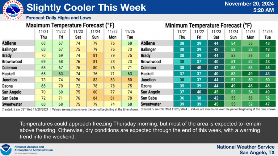 National Weather Service