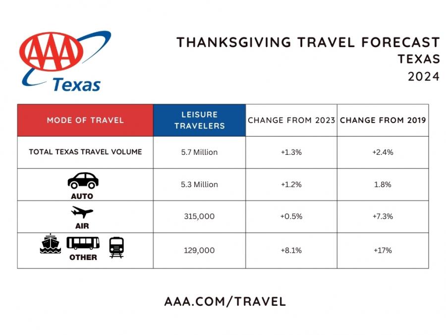 Record Number of Texans Set to Travel This Thanksgiving